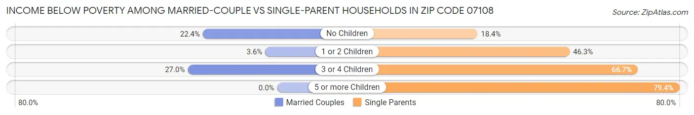 Income Below Poverty Among Married-Couple vs Single-Parent Households in Zip Code 07108