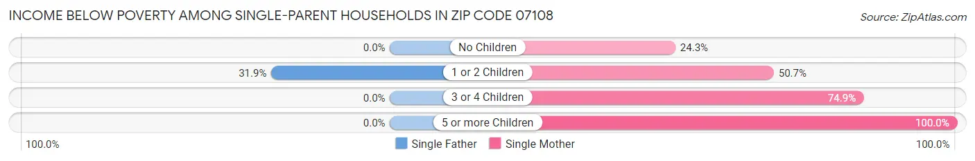 Income Below Poverty Among Single-Parent Households in Zip Code 07108