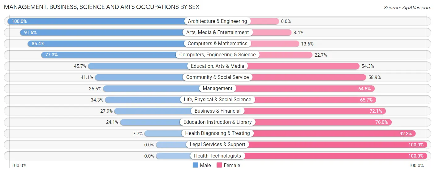 Management, Business, Science and Arts Occupations by Sex in Zip Code 07108