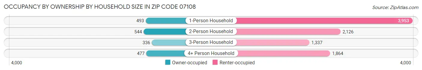 Occupancy by Ownership by Household Size in Zip Code 07108