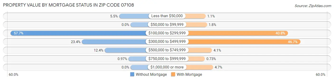 Property Value by Mortgage Status in Zip Code 07108