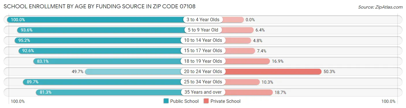 School Enrollment by Age by Funding Source in Zip Code 07108