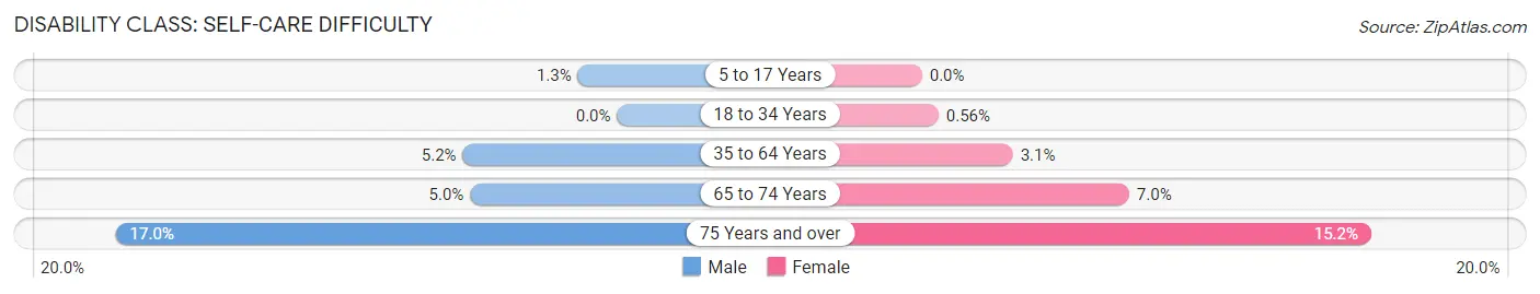 Disability in Zip Code 07108: <span>Self-Care Difficulty</span>