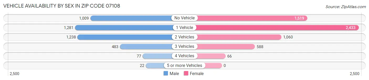 Vehicle Availability by Sex in Zip Code 07108