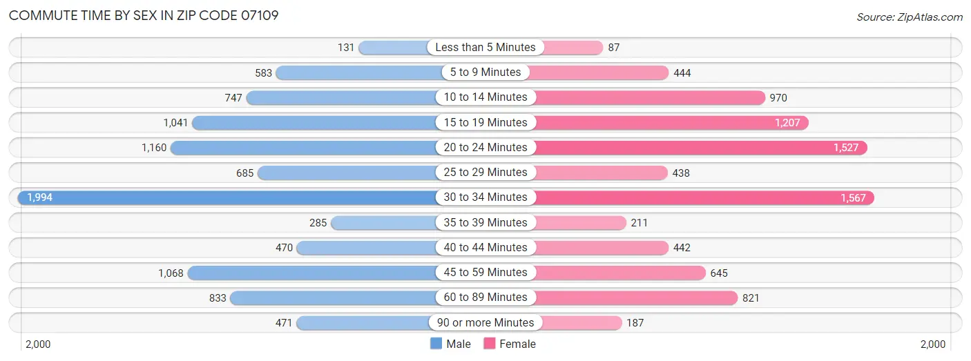 Commute Time by Sex in Zip Code 07109