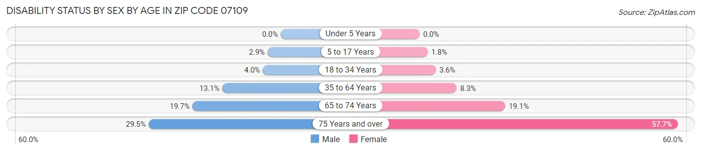 Disability Status by Sex by Age in Zip Code 07109