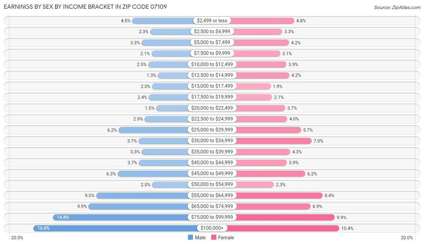 Earnings by Sex by Income Bracket in Zip Code 07109