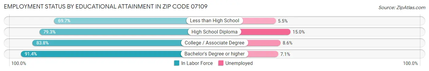 Employment Status by Educational Attainment in Zip Code 07109