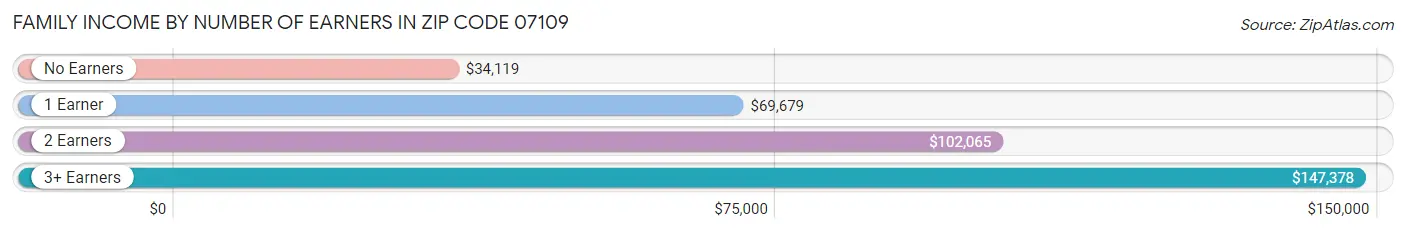 Family Income by Number of Earners in Zip Code 07109