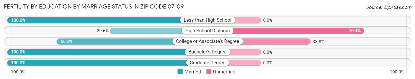 Female Fertility by Education by Marriage Status in Zip Code 07109