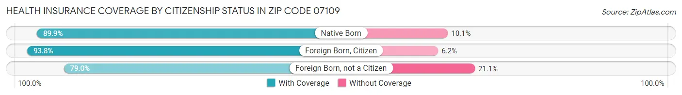 Health Insurance Coverage by Citizenship Status in Zip Code 07109