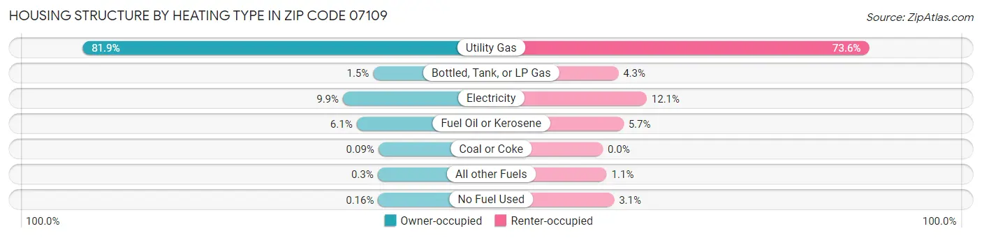 Housing Structure by Heating Type in Zip Code 07109