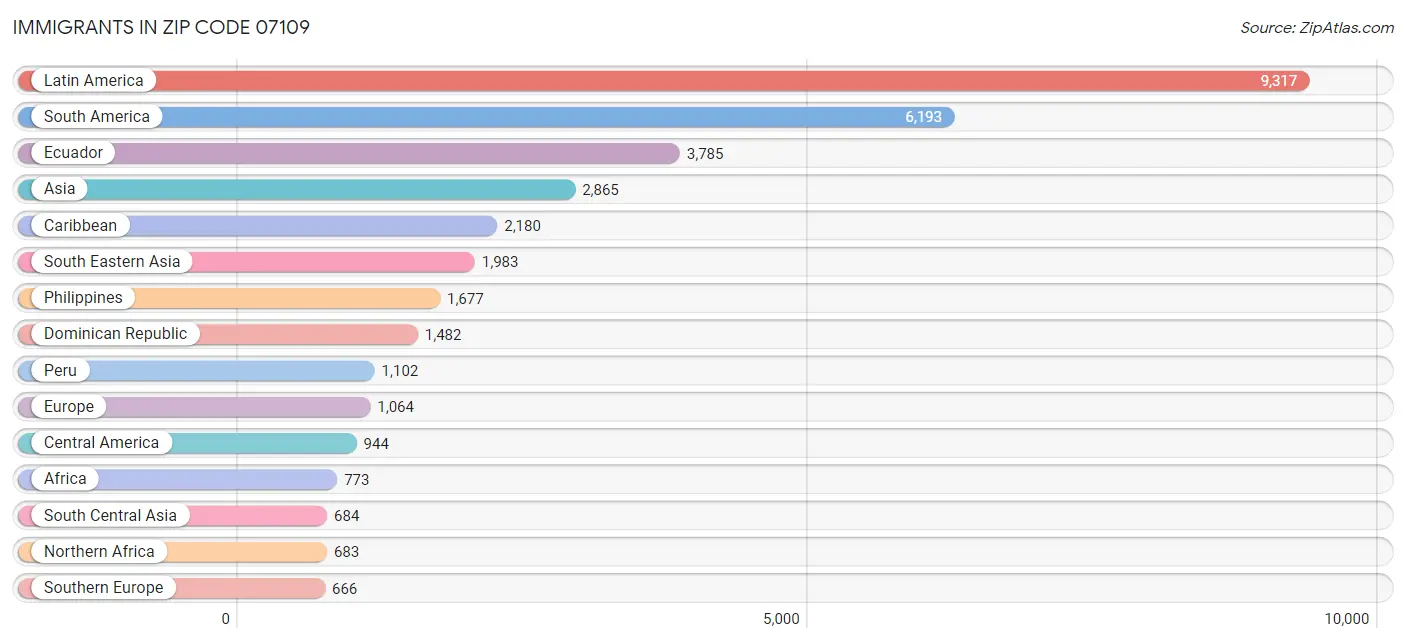 Immigrants in Zip Code 07109