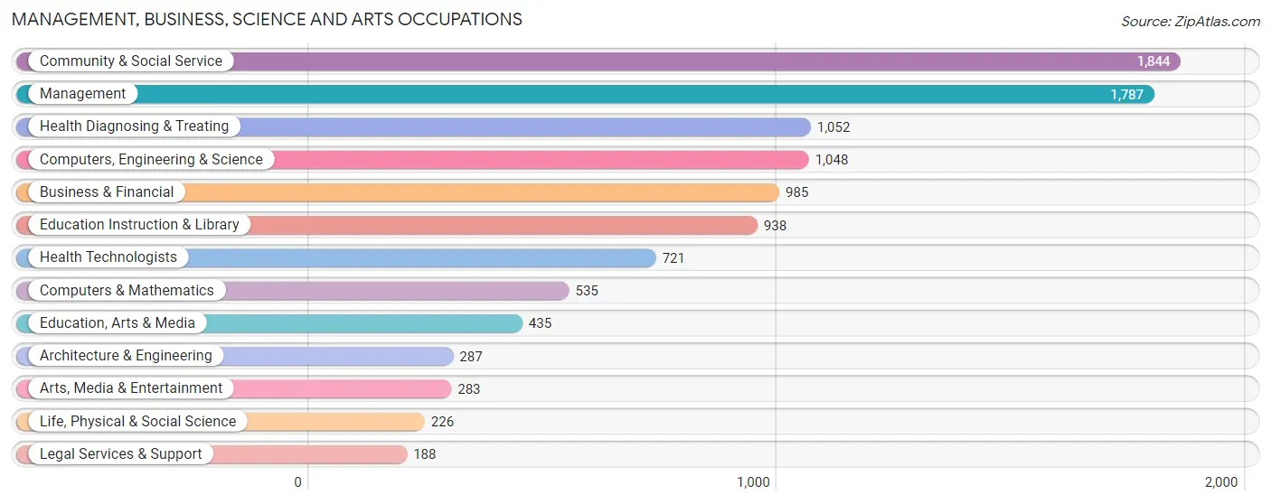 Management, Business, Science and Arts Occupations in Zip Code 07109