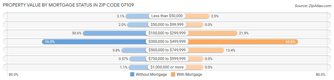 Property Value by Mortgage Status in Zip Code 07109