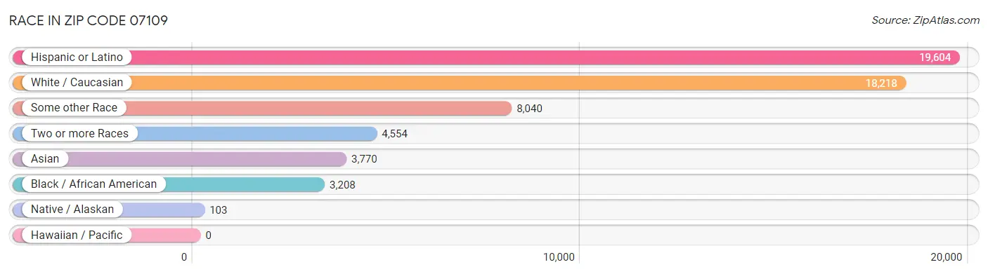 Race in Zip Code 07109