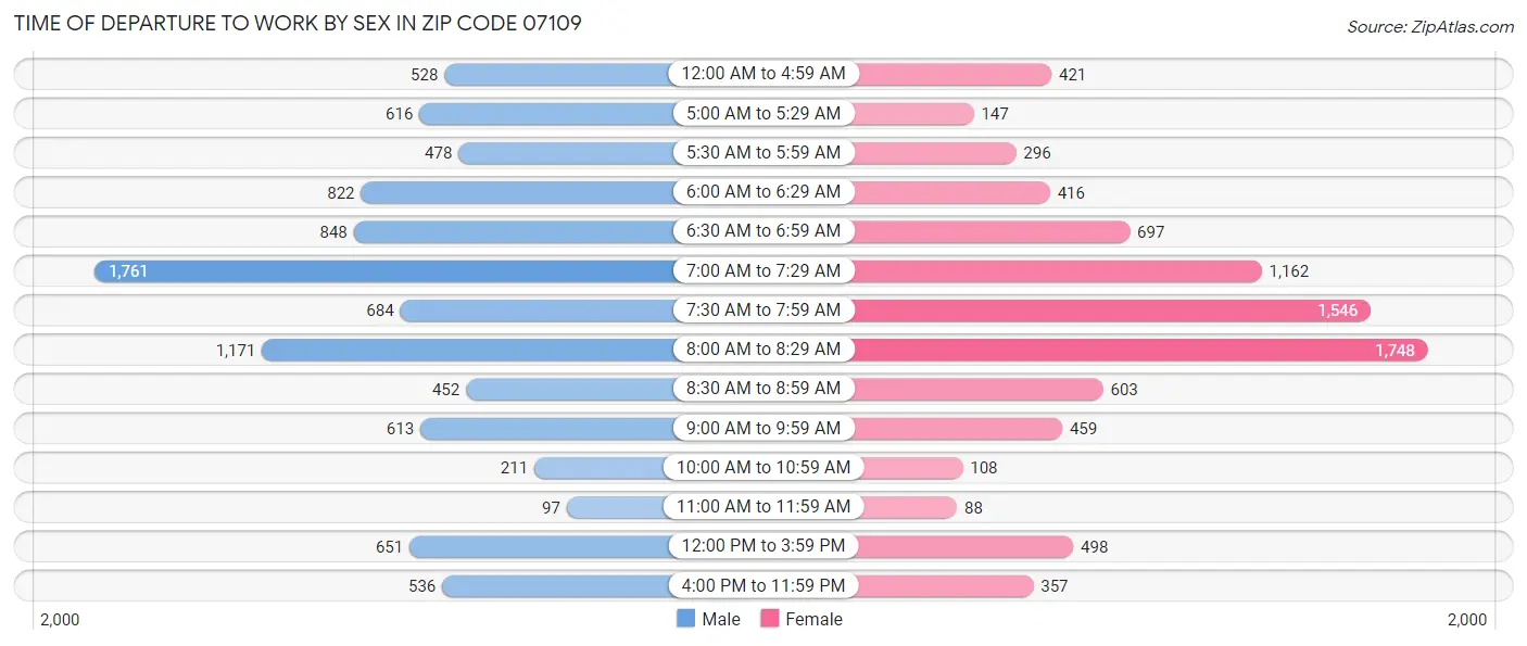 Time of Departure to Work by Sex in Zip Code 07109