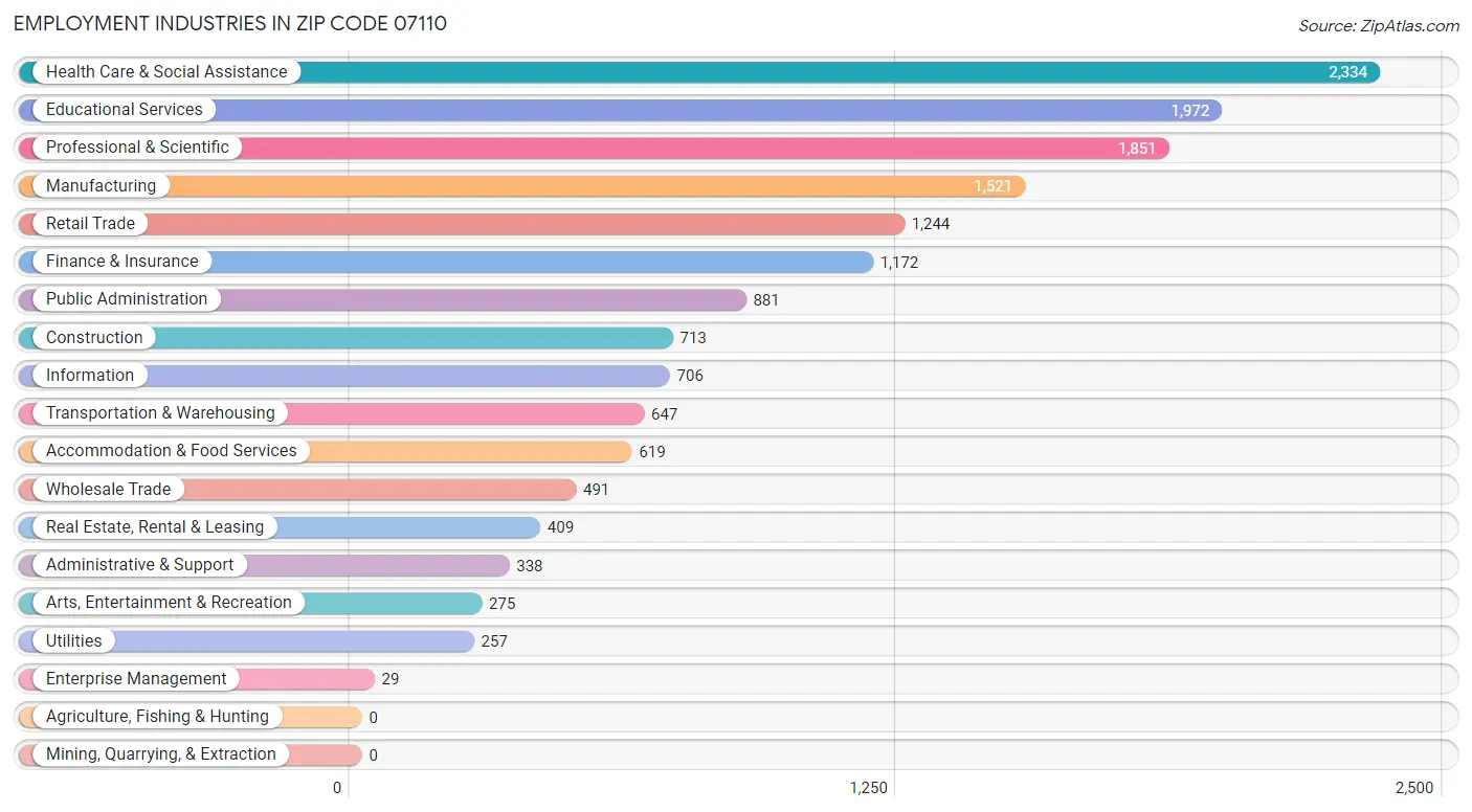 Employment Industries in Zip Code 07110