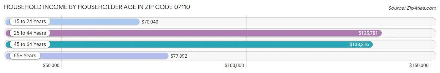 Household Income by Householder Age in Zip Code 07110