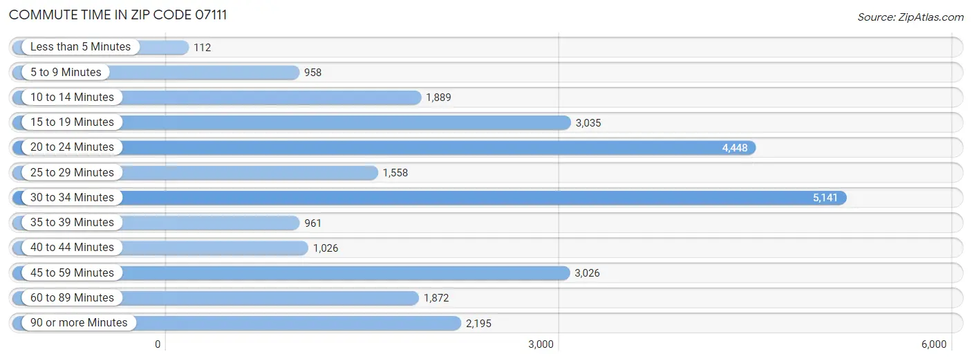 Commute Time in Zip Code 07111