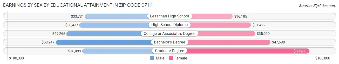 Earnings by Sex by Educational Attainment in Zip Code 07111