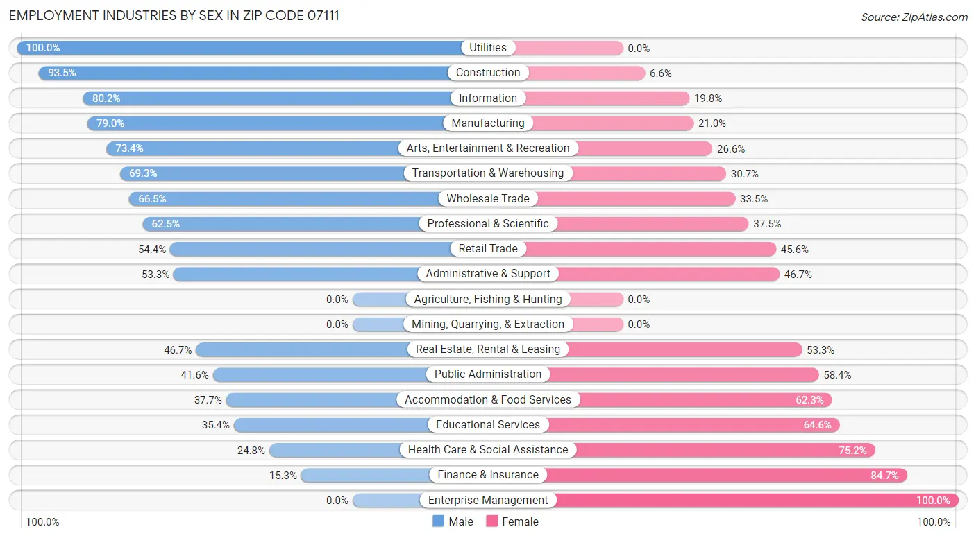 Employment Industries by Sex in Zip Code 07111