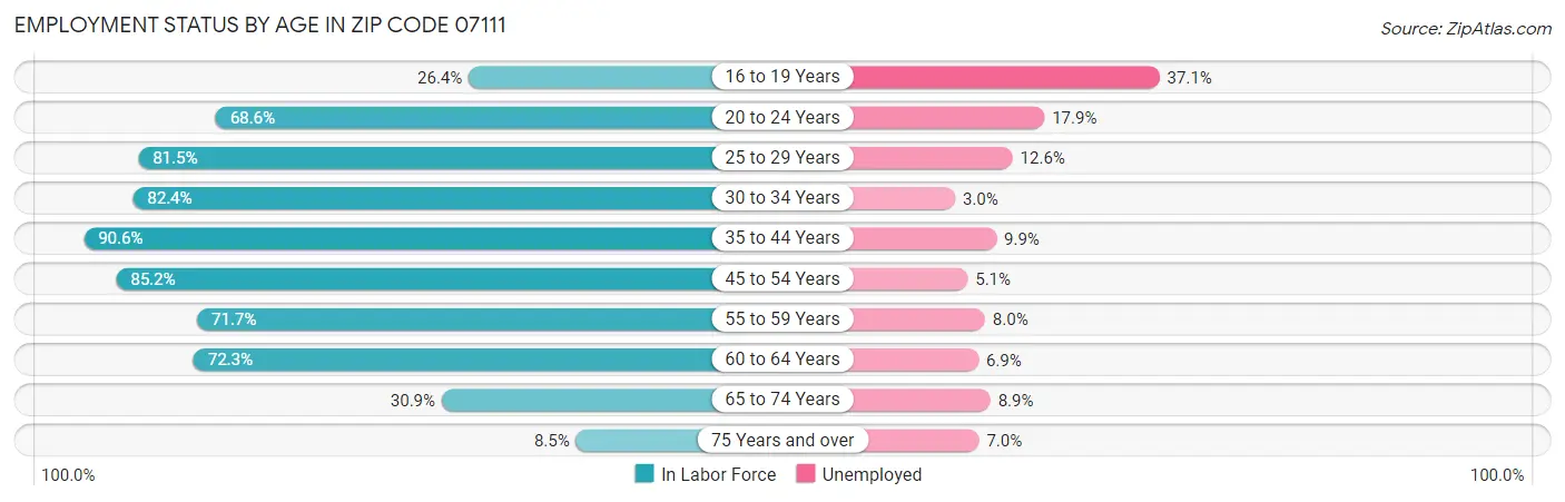 Employment Status by Age in Zip Code 07111