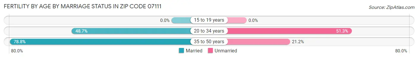 Female Fertility by Age by Marriage Status in Zip Code 07111