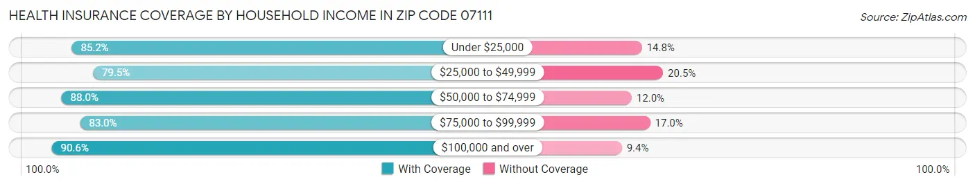 Health Insurance Coverage by Household Income in Zip Code 07111