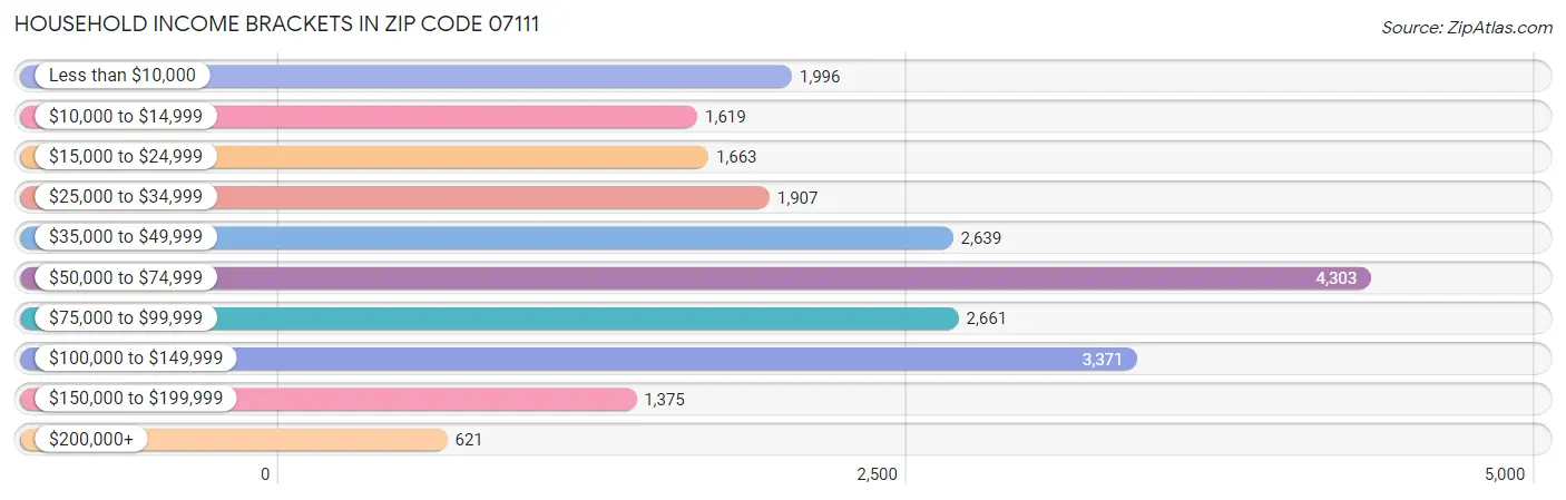 Household Income Brackets in Zip Code 07111