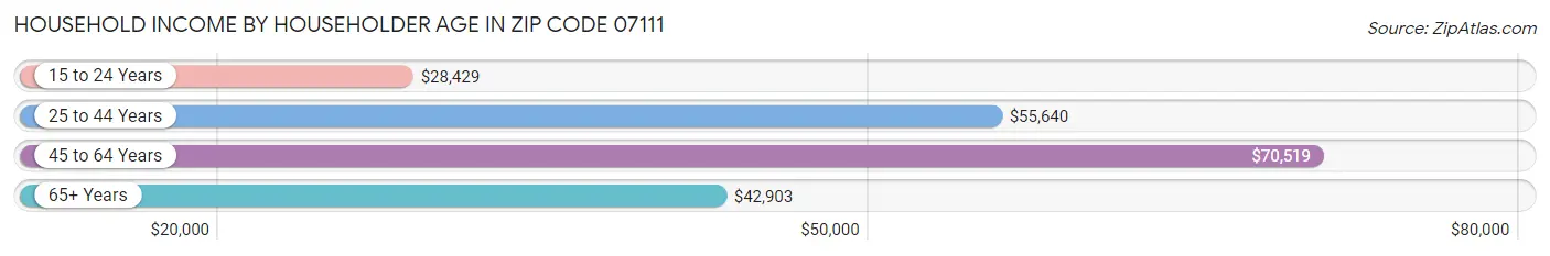 Household Income by Householder Age in Zip Code 07111