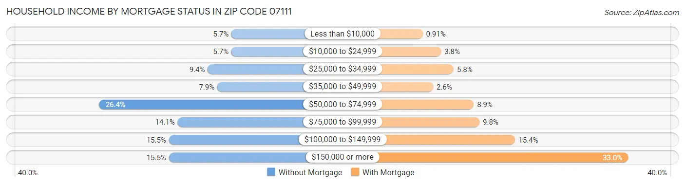 Household Income by Mortgage Status in Zip Code 07111