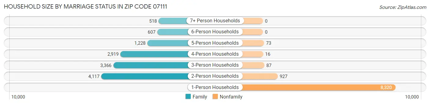 Household Size by Marriage Status in Zip Code 07111