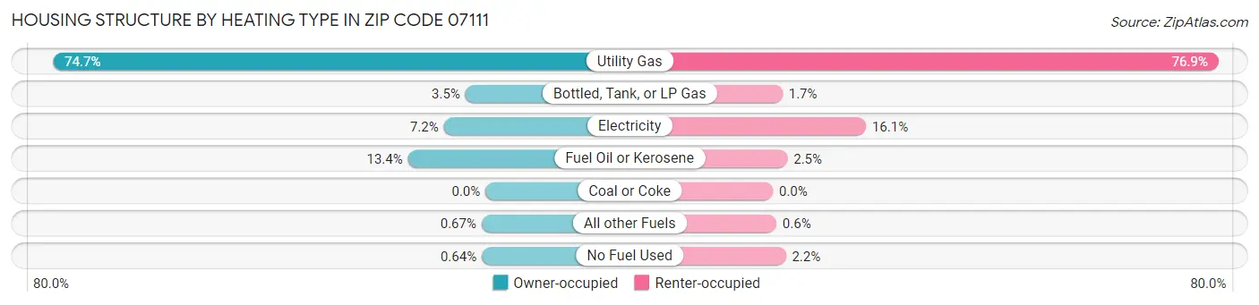 Housing Structure by Heating Type in Zip Code 07111