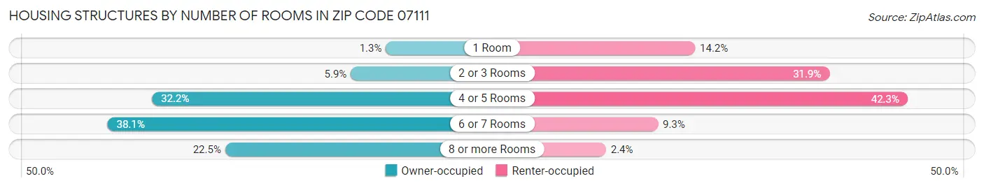 Housing Structures by Number of Rooms in Zip Code 07111