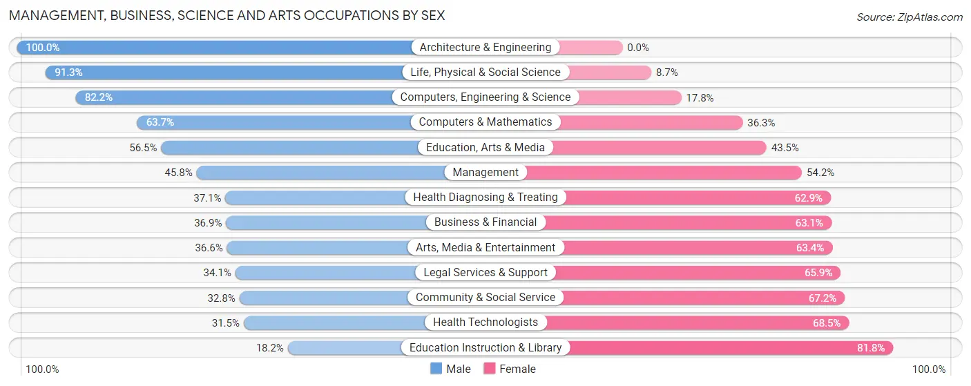 Management, Business, Science and Arts Occupations by Sex in Zip Code 07111