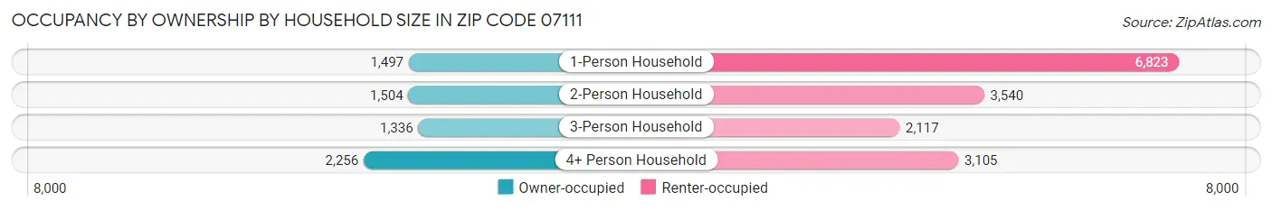 Occupancy by Ownership by Household Size in Zip Code 07111