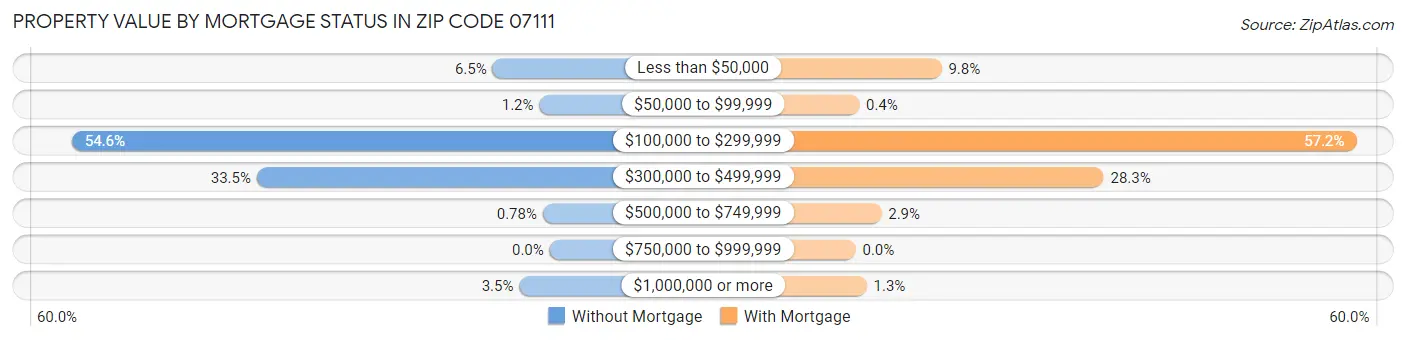 Property Value by Mortgage Status in Zip Code 07111