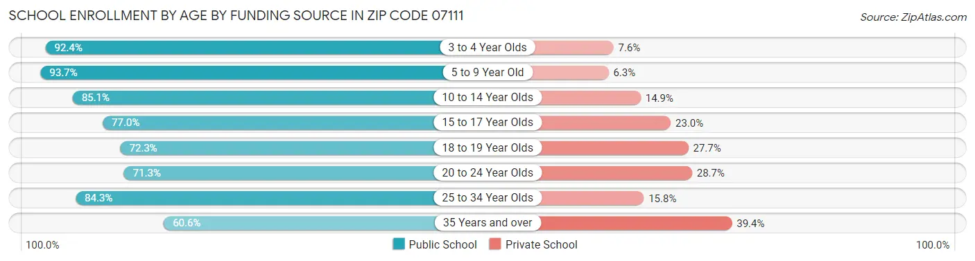 School Enrollment by Age by Funding Source in Zip Code 07111