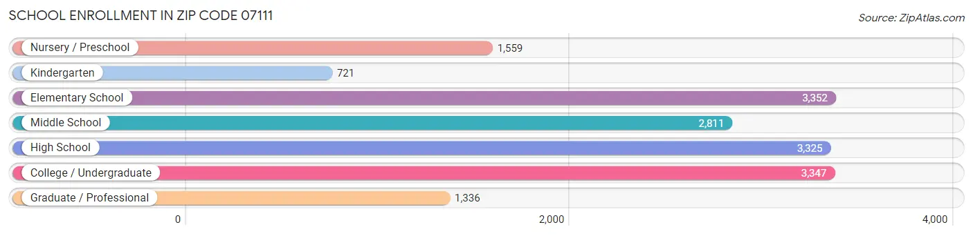 School Enrollment in Zip Code 07111