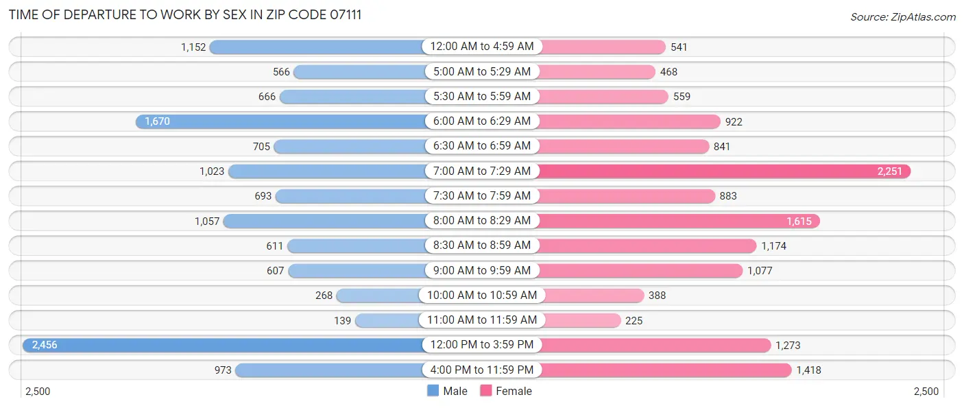 Time of Departure to Work by Sex in Zip Code 07111