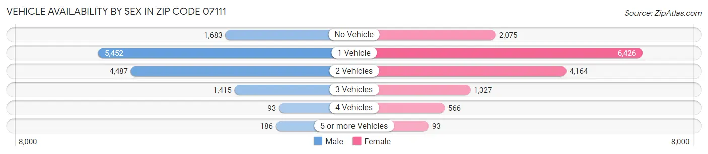 Vehicle Availability by Sex in Zip Code 07111