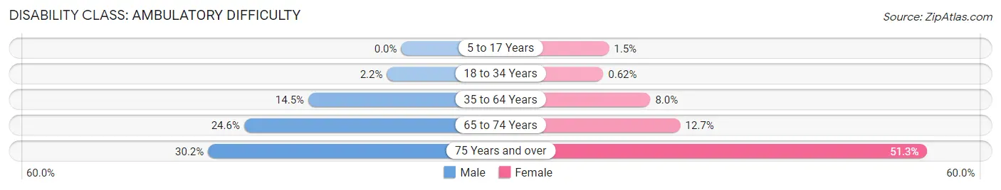 Disability in Zip Code 07112: <span>Ambulatory Difficulty</span>