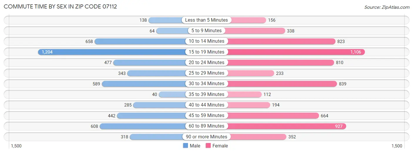 Commute Time by Sex in Zip Code 07112