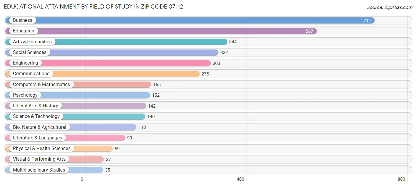 Educational Attainment by Field of Study in Zip Code 07112