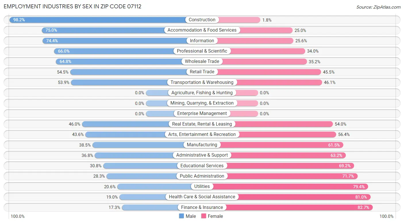 Employment Industries by Sex in Zip Code 07112