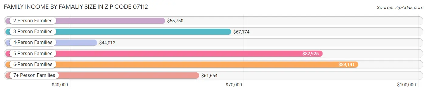 Family Income by Famaliy Size in Zip Code 07112