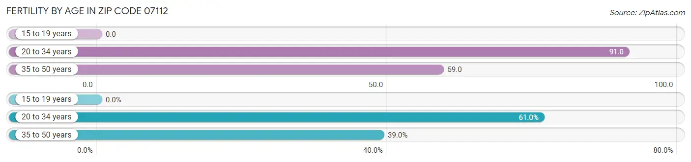 Female Fertility by Age in Zip Code 07112