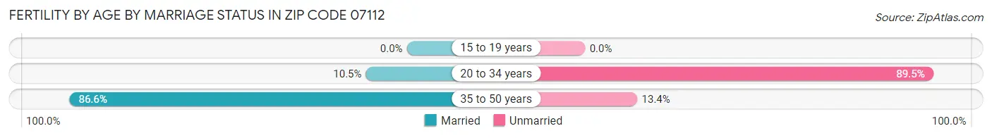 Female Fertility by Age by Marriage Status in Zip Code 07112