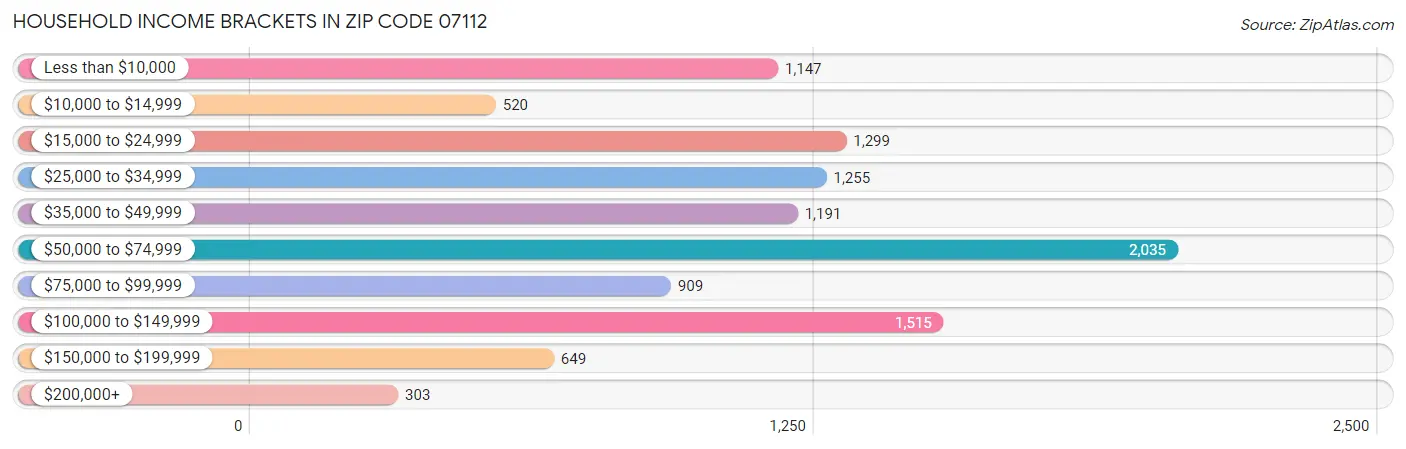 Household Income Brackets in Zip Code 07112